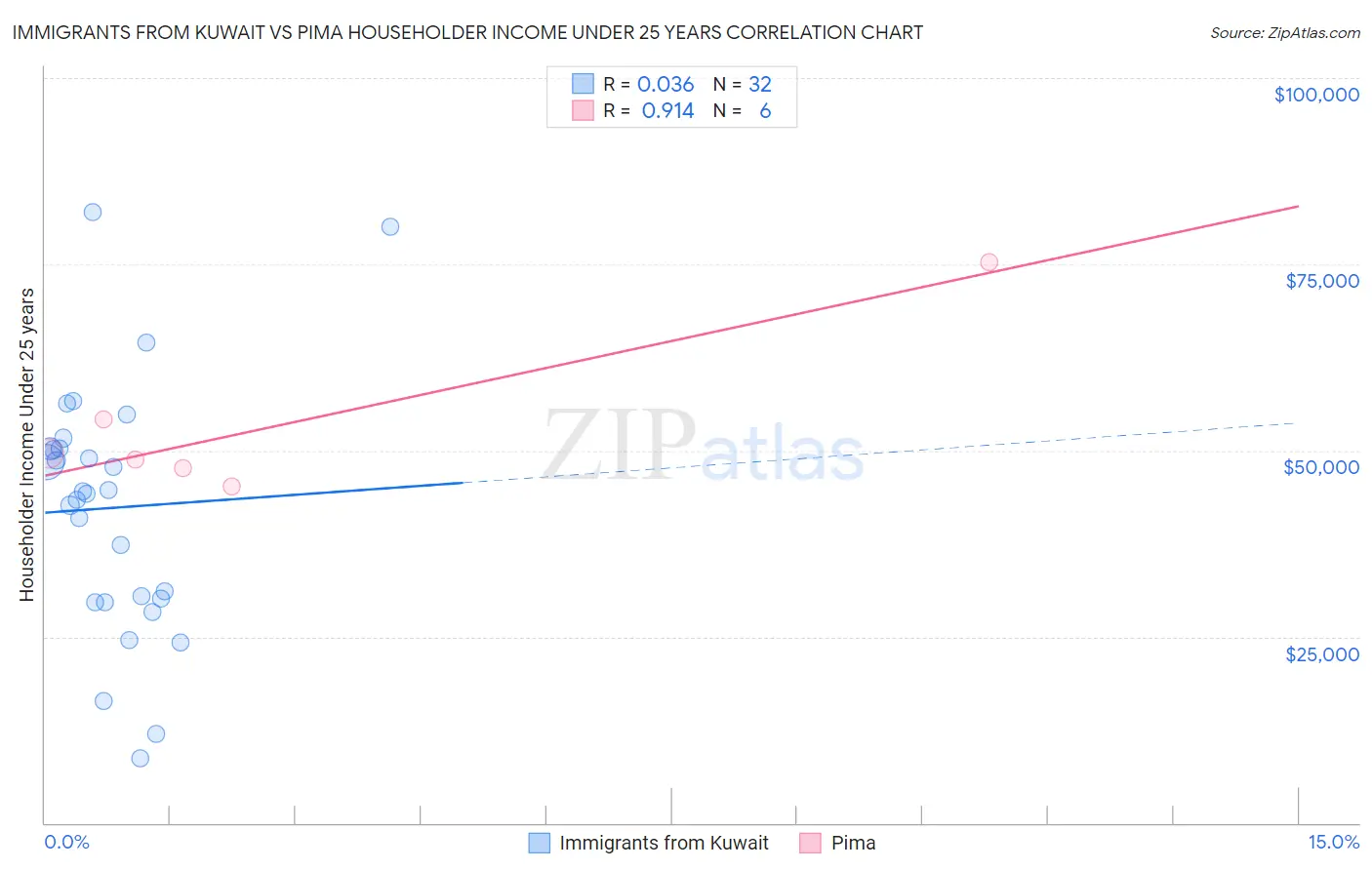 Immigrants from Kuwait vs Pima Householder Income Under 25 years