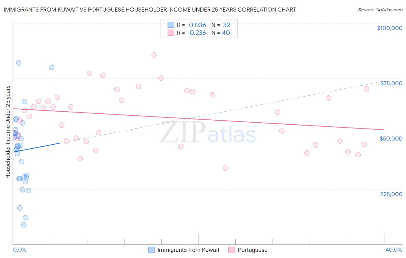Immigrants from Kuwait vs Portuguese Householder Income Under 25 years
