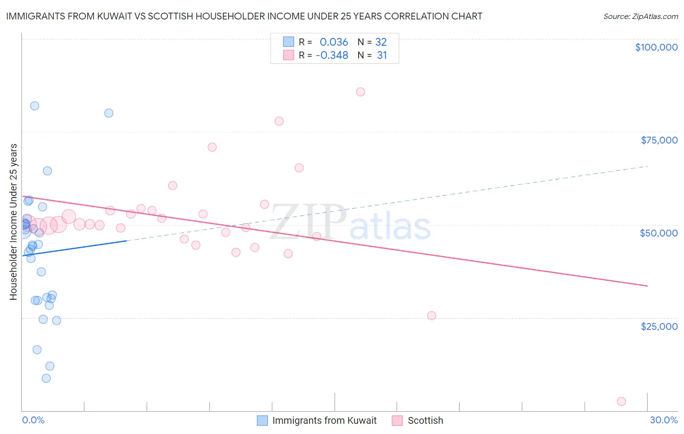 Immigrants from Kuwait vs Scottish Householder Income Under 25 years
