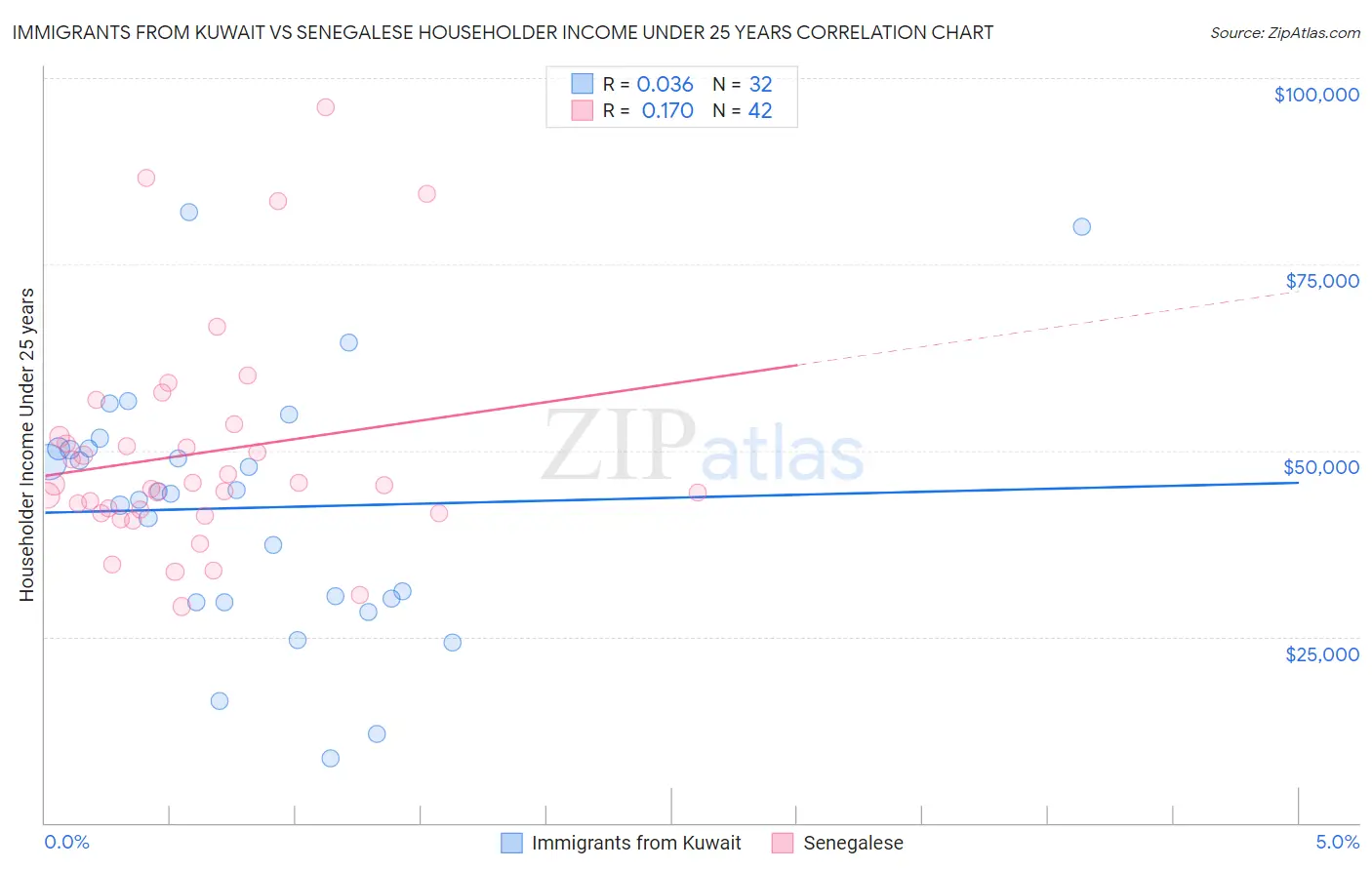 Immigrants from Kuwait vs Senegalese Householder Income Under 25 years