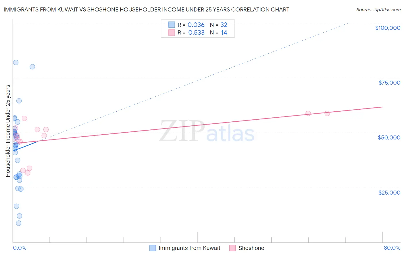 Immigrants from Kuwait vs Shoshone Householder Income Under 25 years