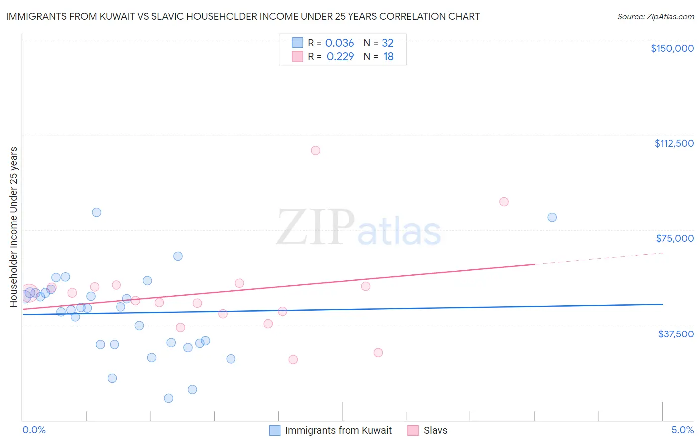 Immigrants from Kuwait vs Slavic Householder Income Under 25 years