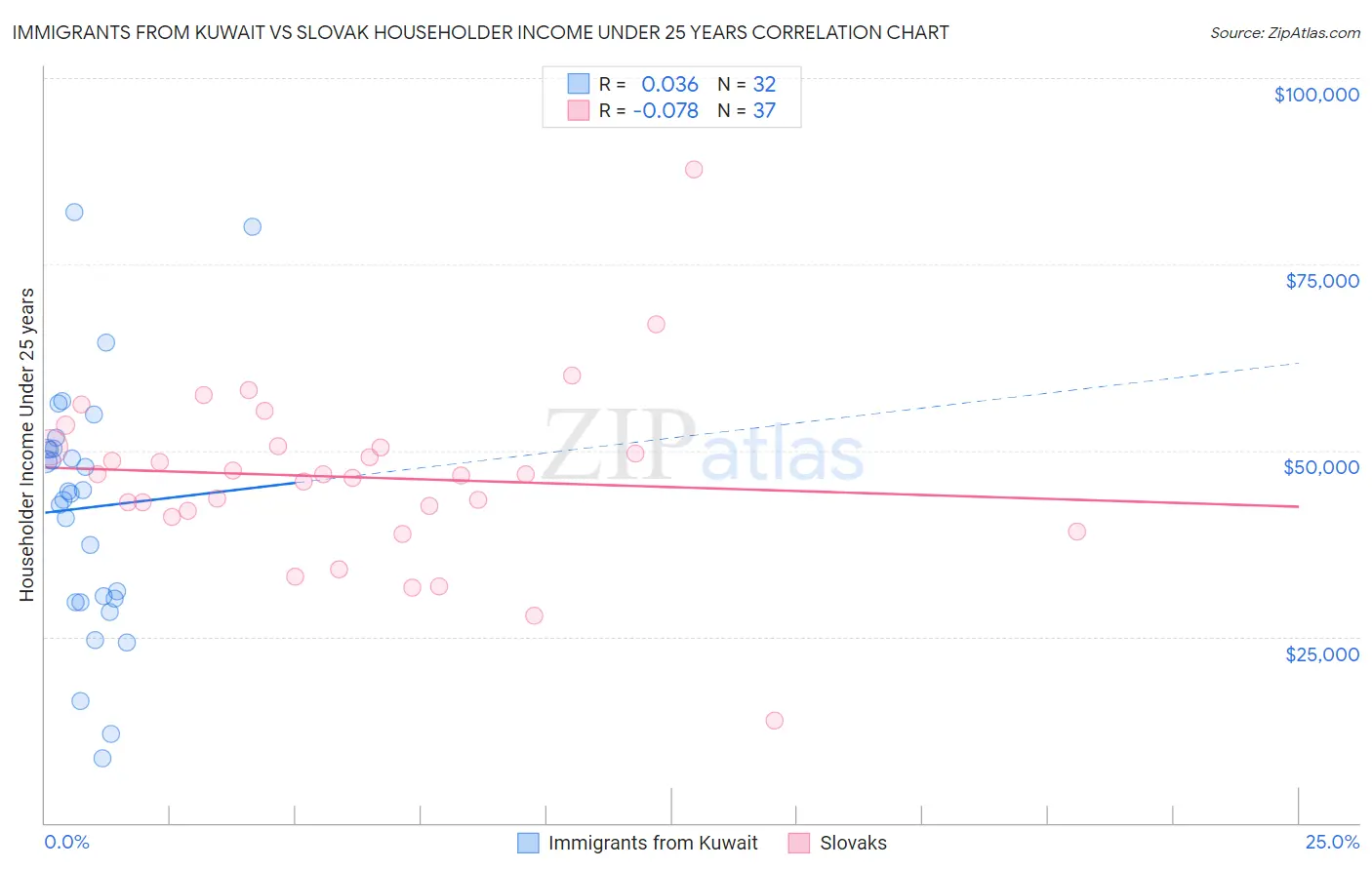 Immigrants from Kuwait vs Slovak Householder Income Under 25 years