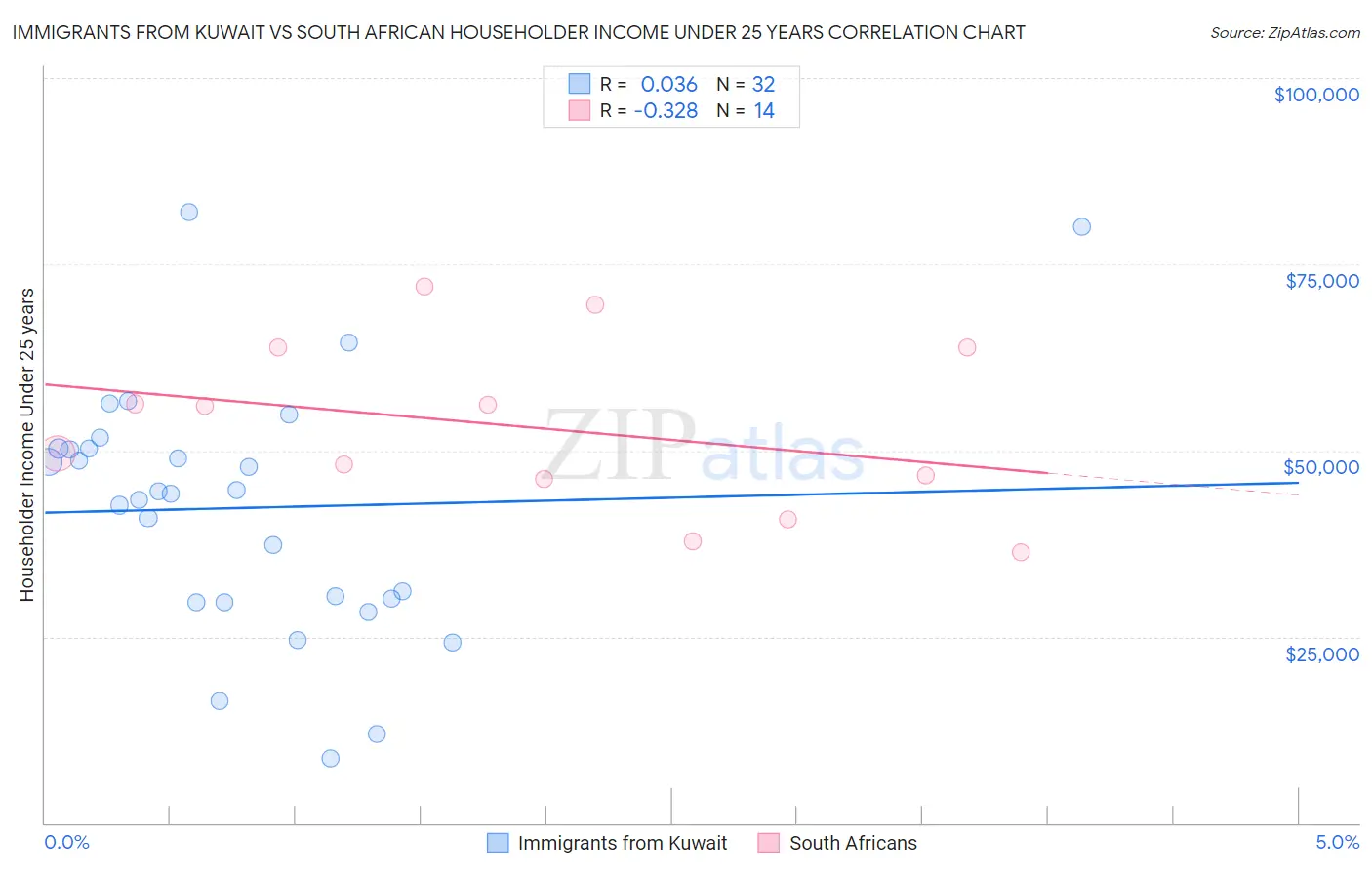 Immigrants from Kuwait vs South African Householder Income Under 25 years