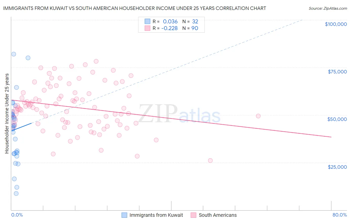 Immigrants from Kuwait vs South American Householder Income Under 25 years