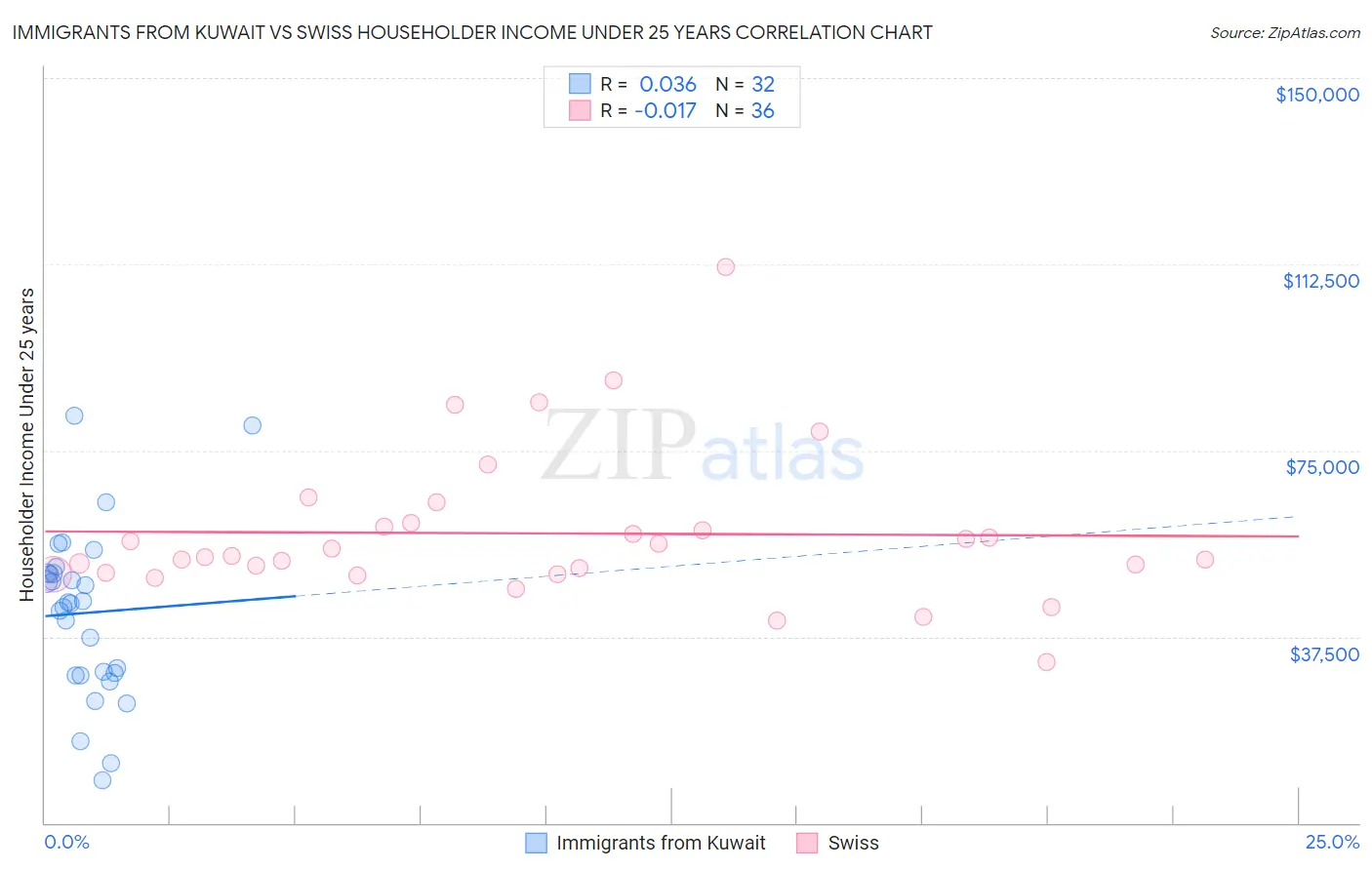 Immigrants from Kuwait vs Swiss Householder Income Under 25 years