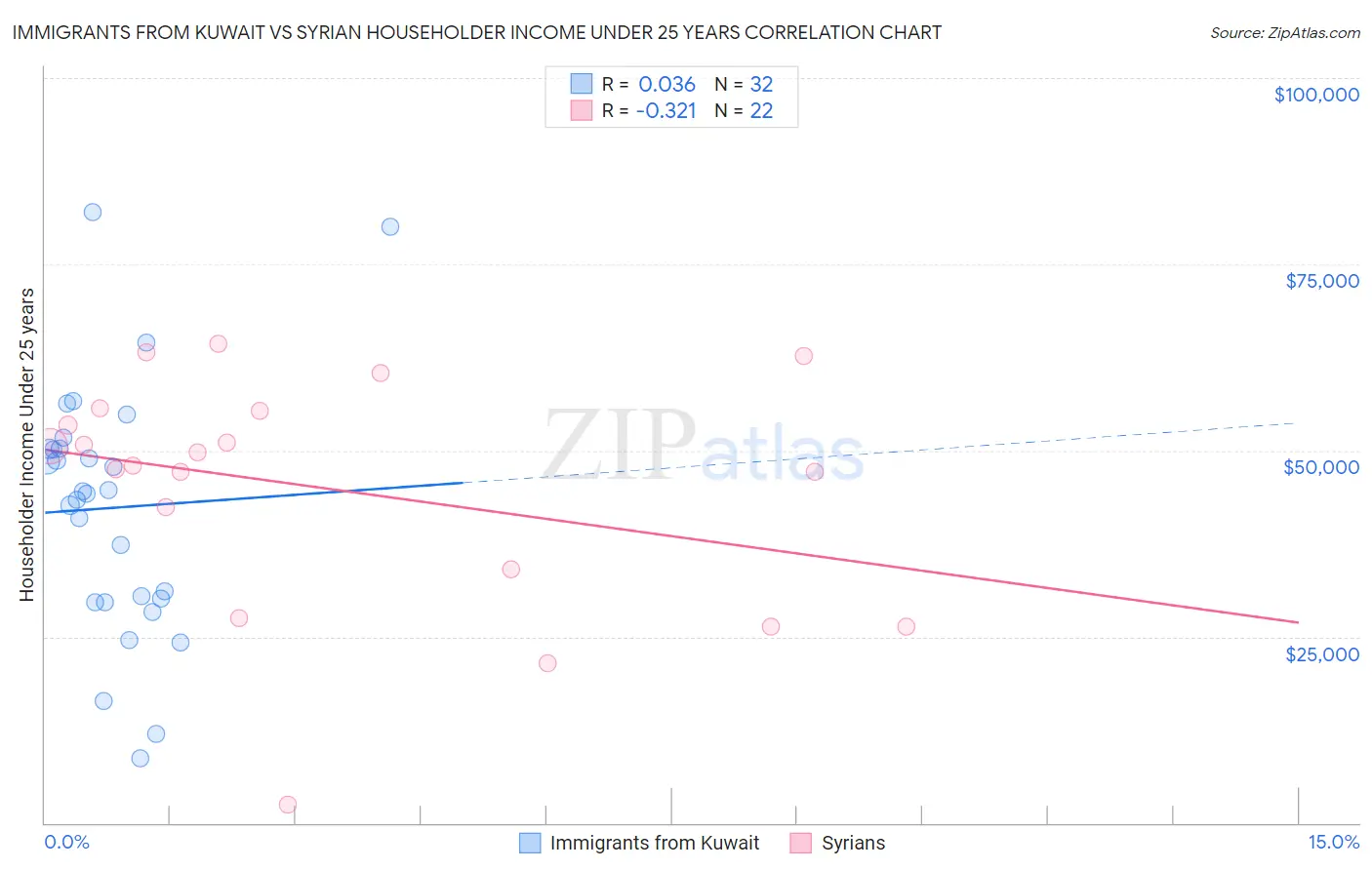 Immigrants from Kuwait vs Syrian Householder Income Under 25 years