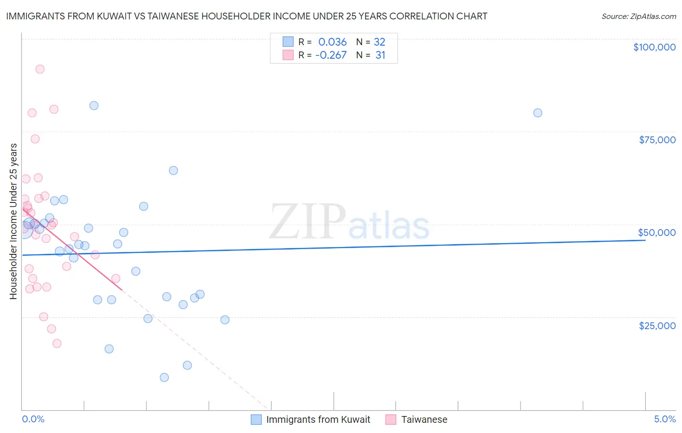 Immigrants from Kuwait vs Taiwanese Householder Income Under 25 years