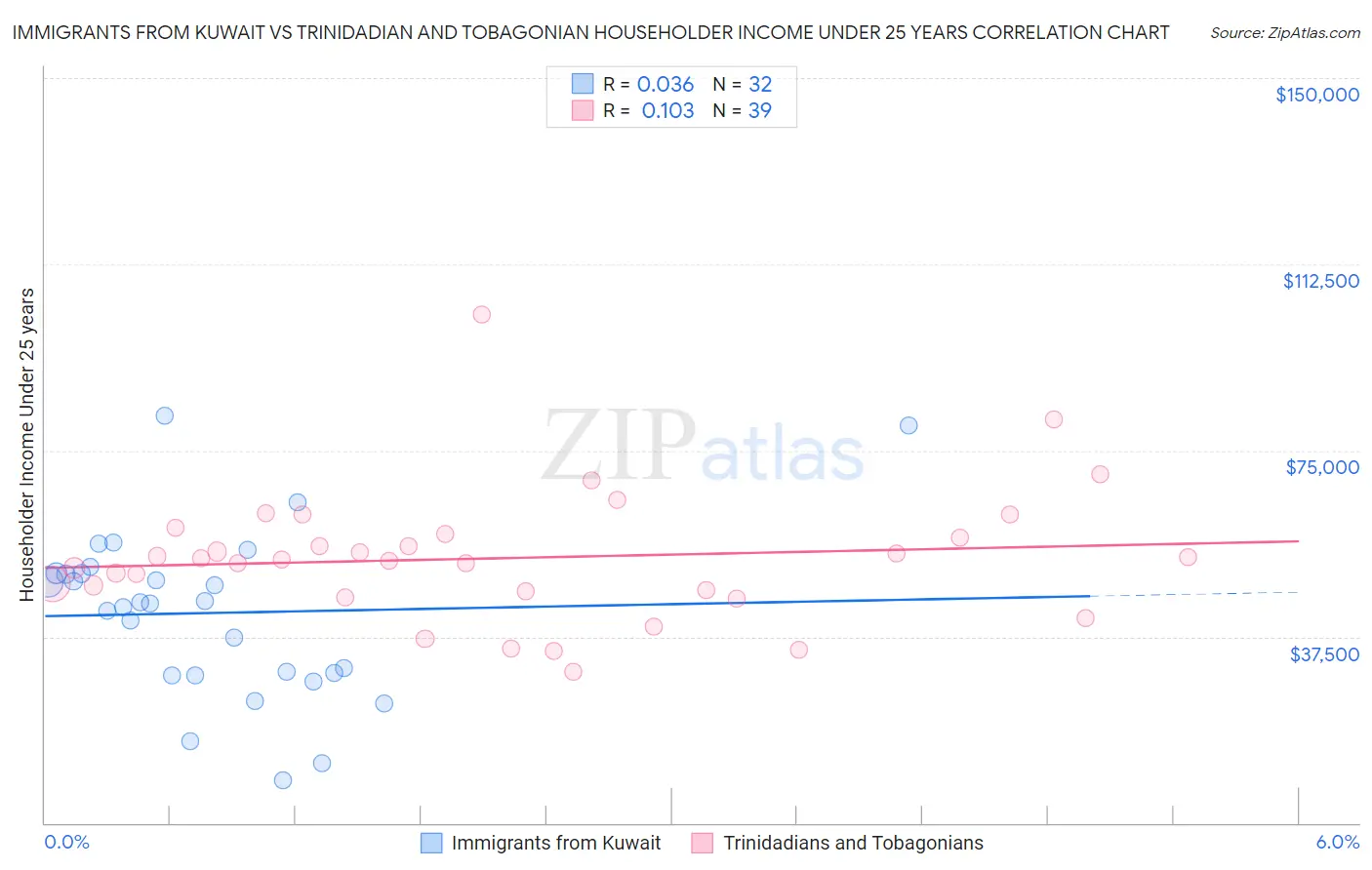 Immigrants from Kuwait vs Trinidadian and Tobagonian Householder Income Under 25 years