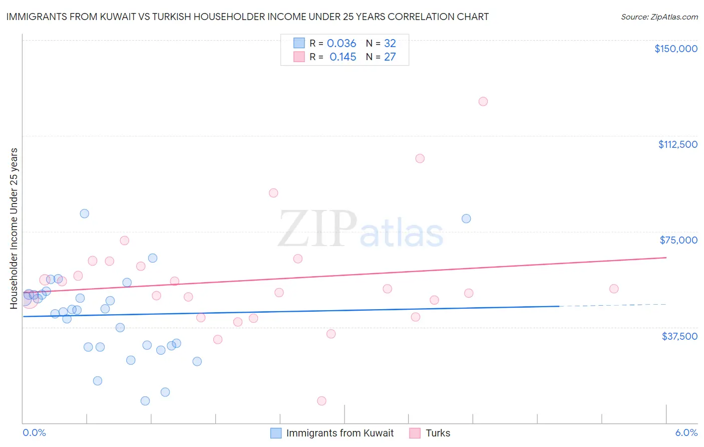 Immigrants from Kuwait vs Turkish Householder Income Under 25 years