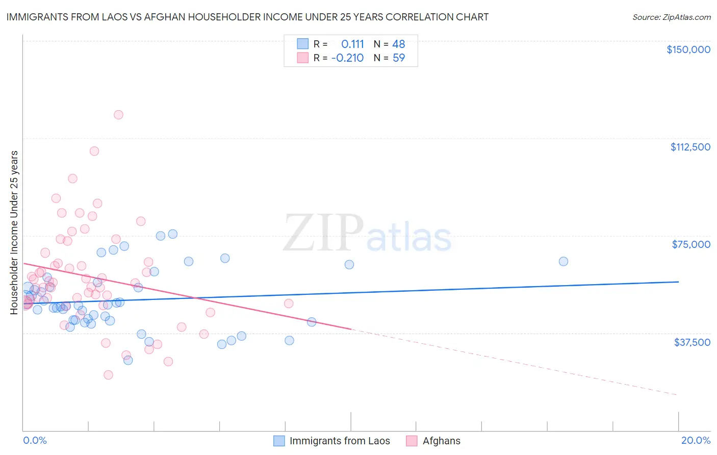 Immigrants from Laos vs Afghan Householder Income Under 25 years