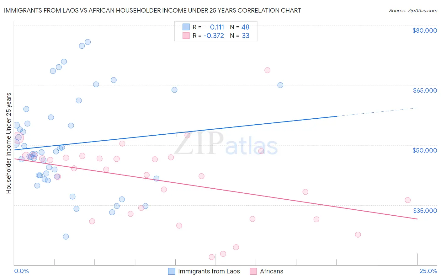 Immigrants from Laos vs African Householder Income Under 25 years