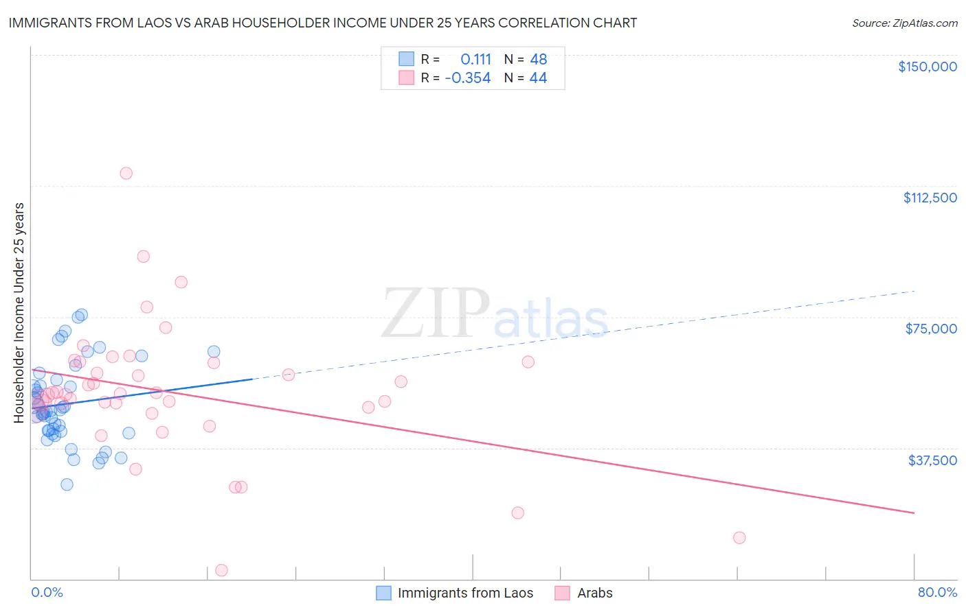 Immigrants from Laos vs Arab Householder Income Under 25 years