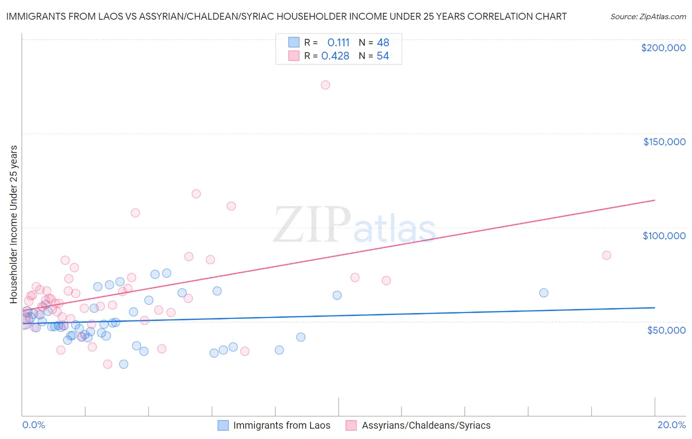 Immigrants from Laos vs Assyrian/Chaldean/Syriac Householder Income Under 25 years