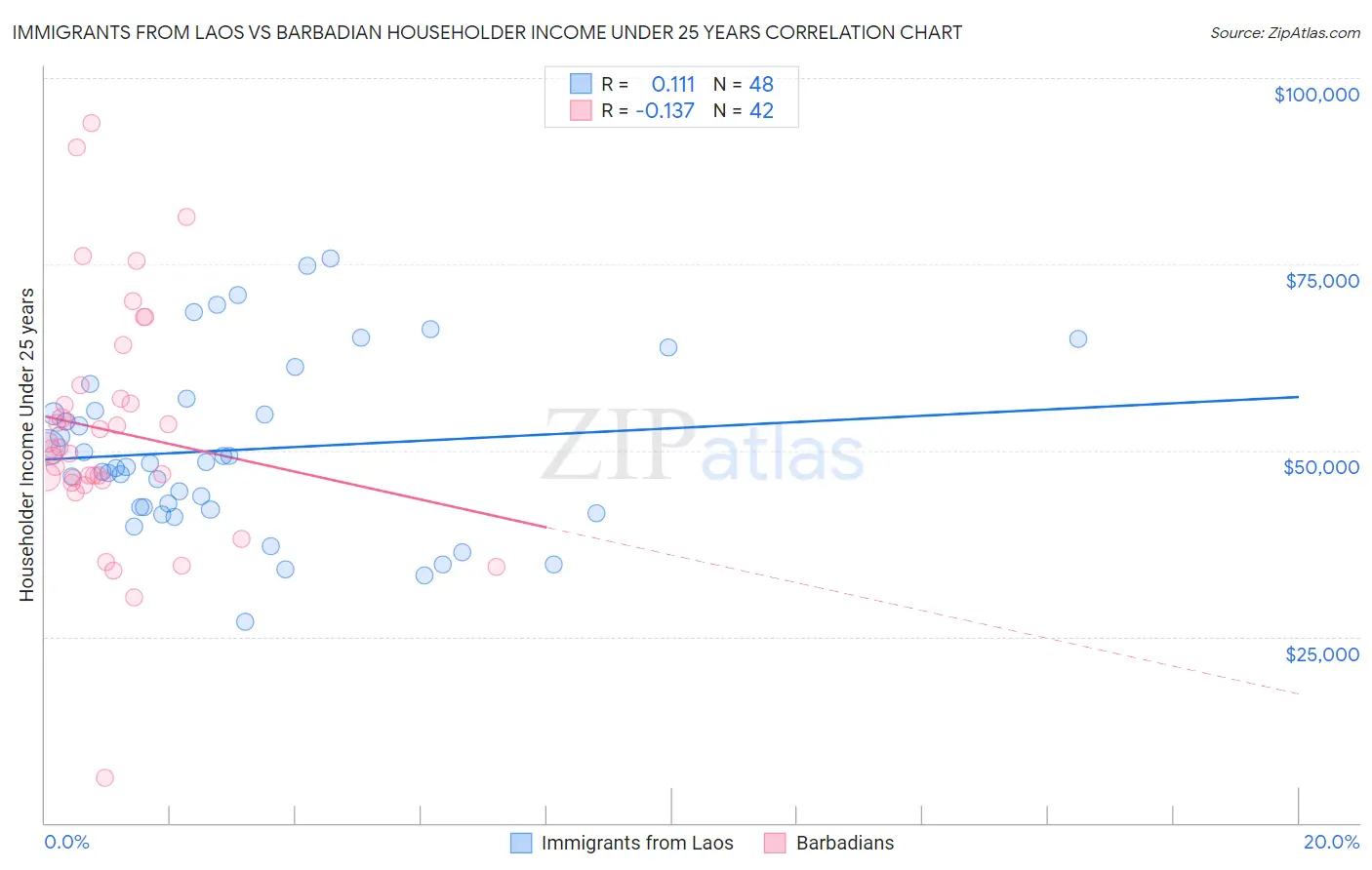 Immigrants from Laos vs Barbadian Householder Income Under 25 years