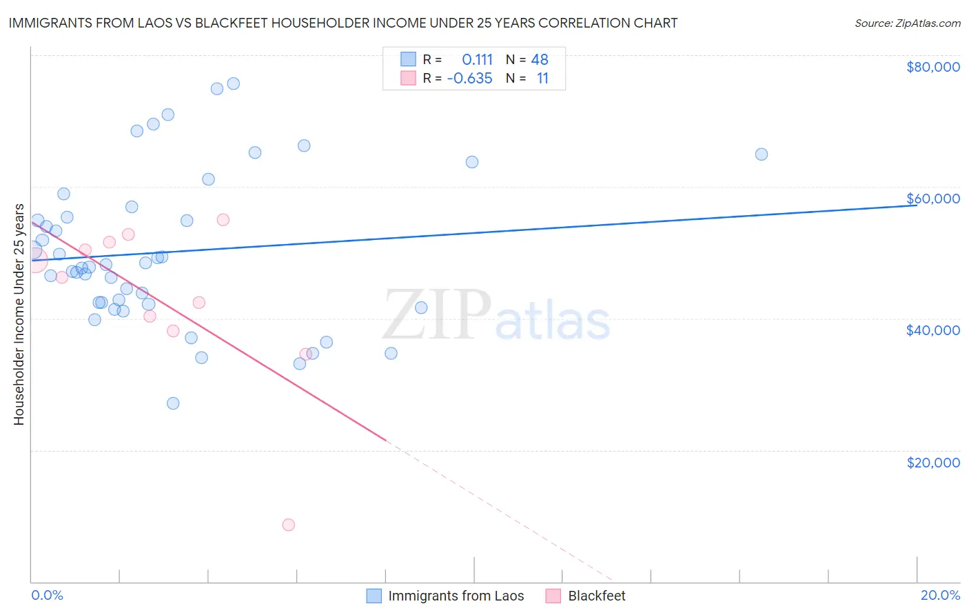 Immigrants from Laos vs Blackfeet Householder Income Under 25 years