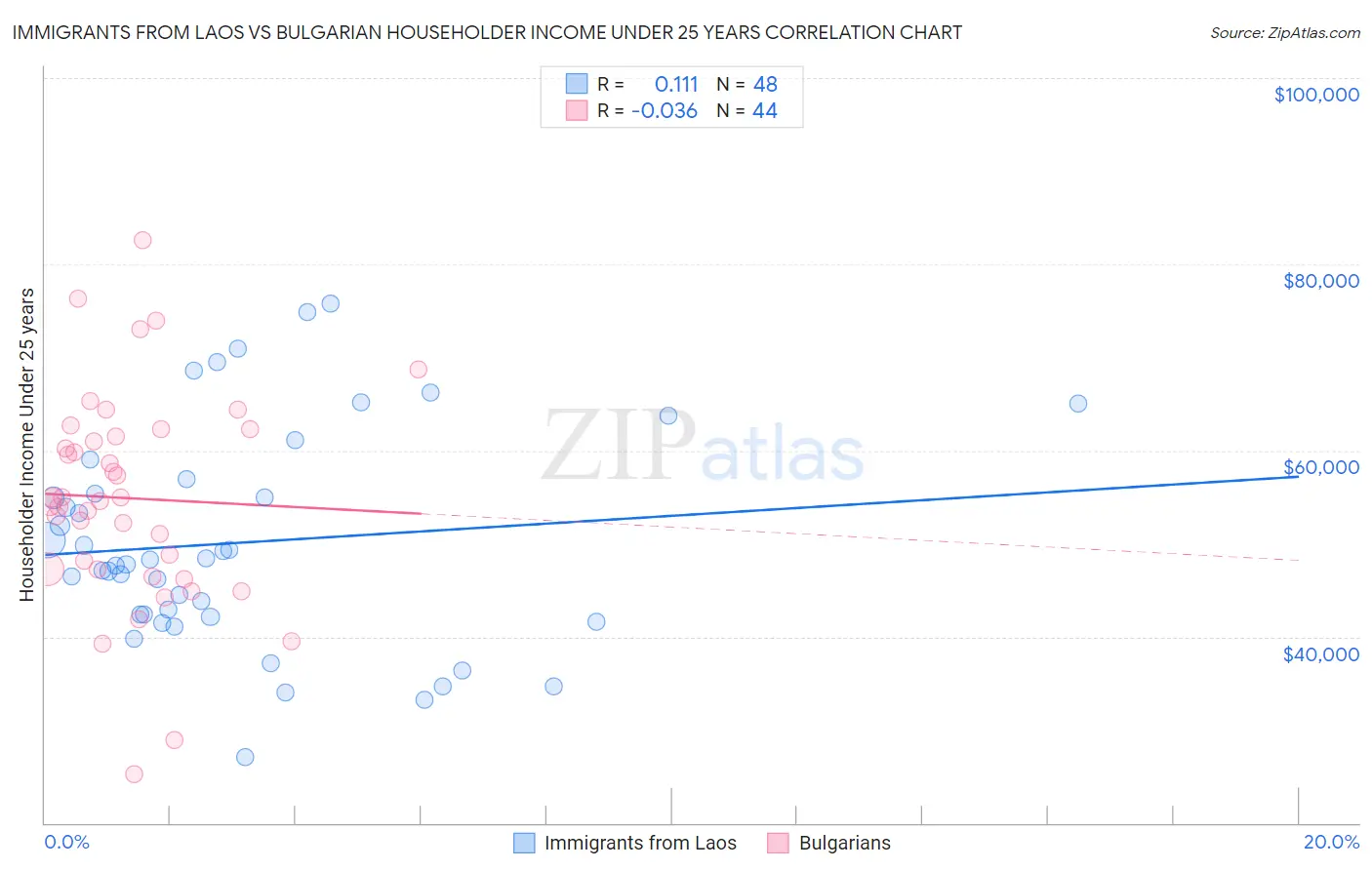 Immigrants from Laos vs Bulgarian Householder Income Under 25 years