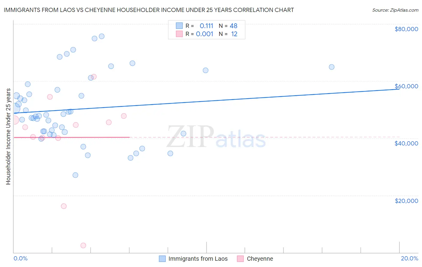 Immigrants from Laos vs Cheyenne Householder Income Under 25 years