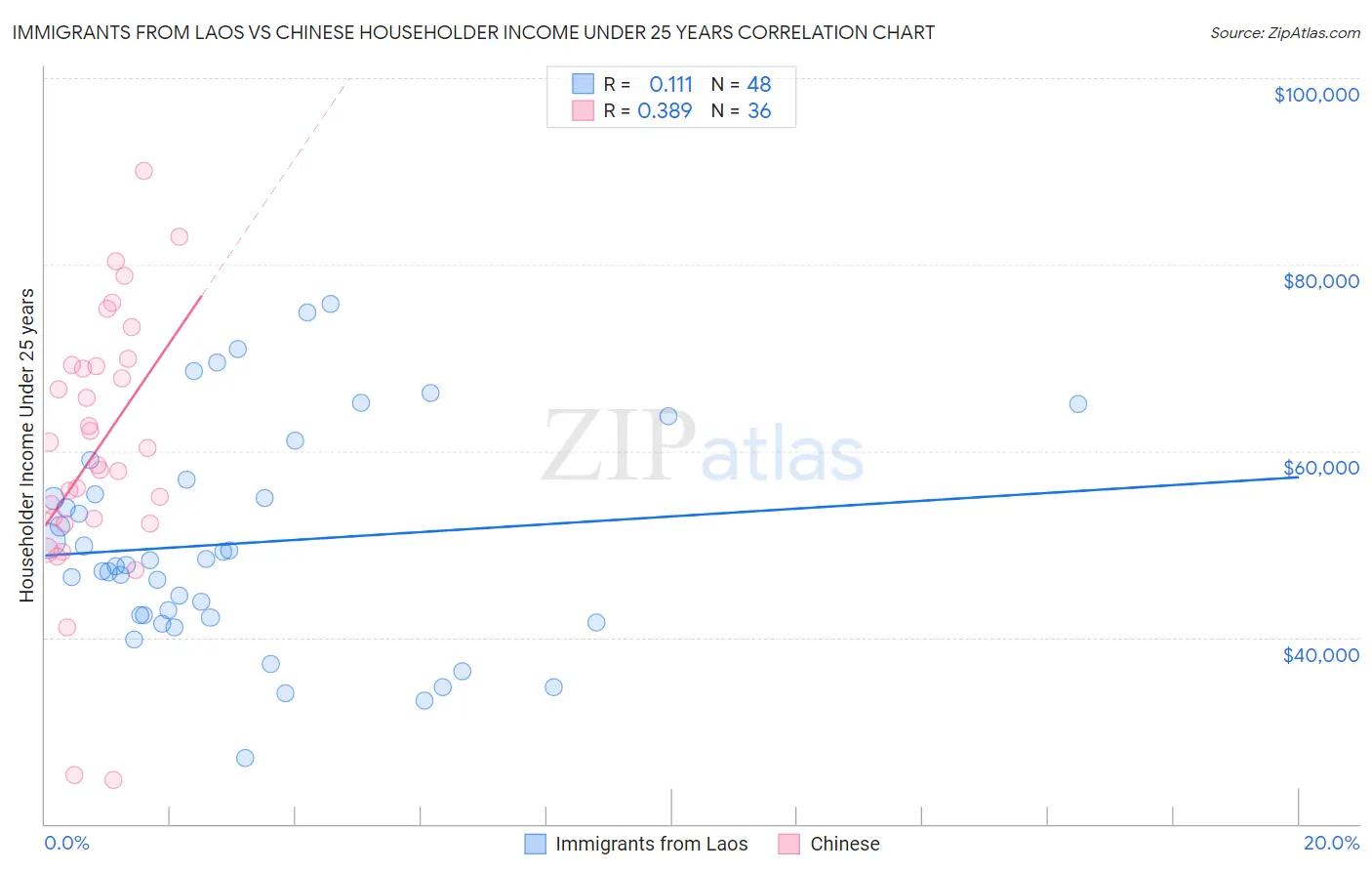 Immigrants from Laos vs Chinese Householder Income Under 25 years