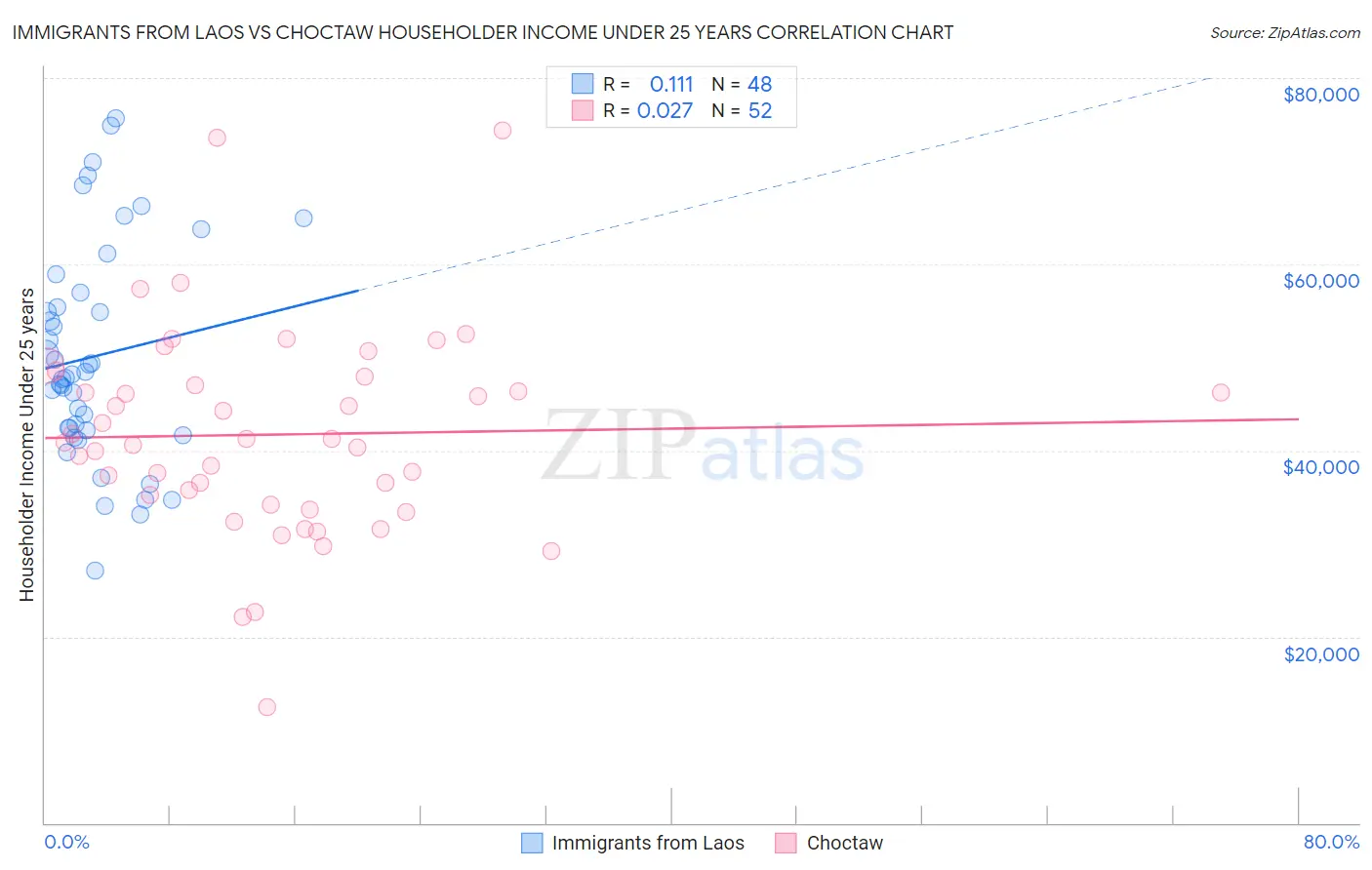 Immigrants from Laos vs Choctaw Householder Income Under 25 years