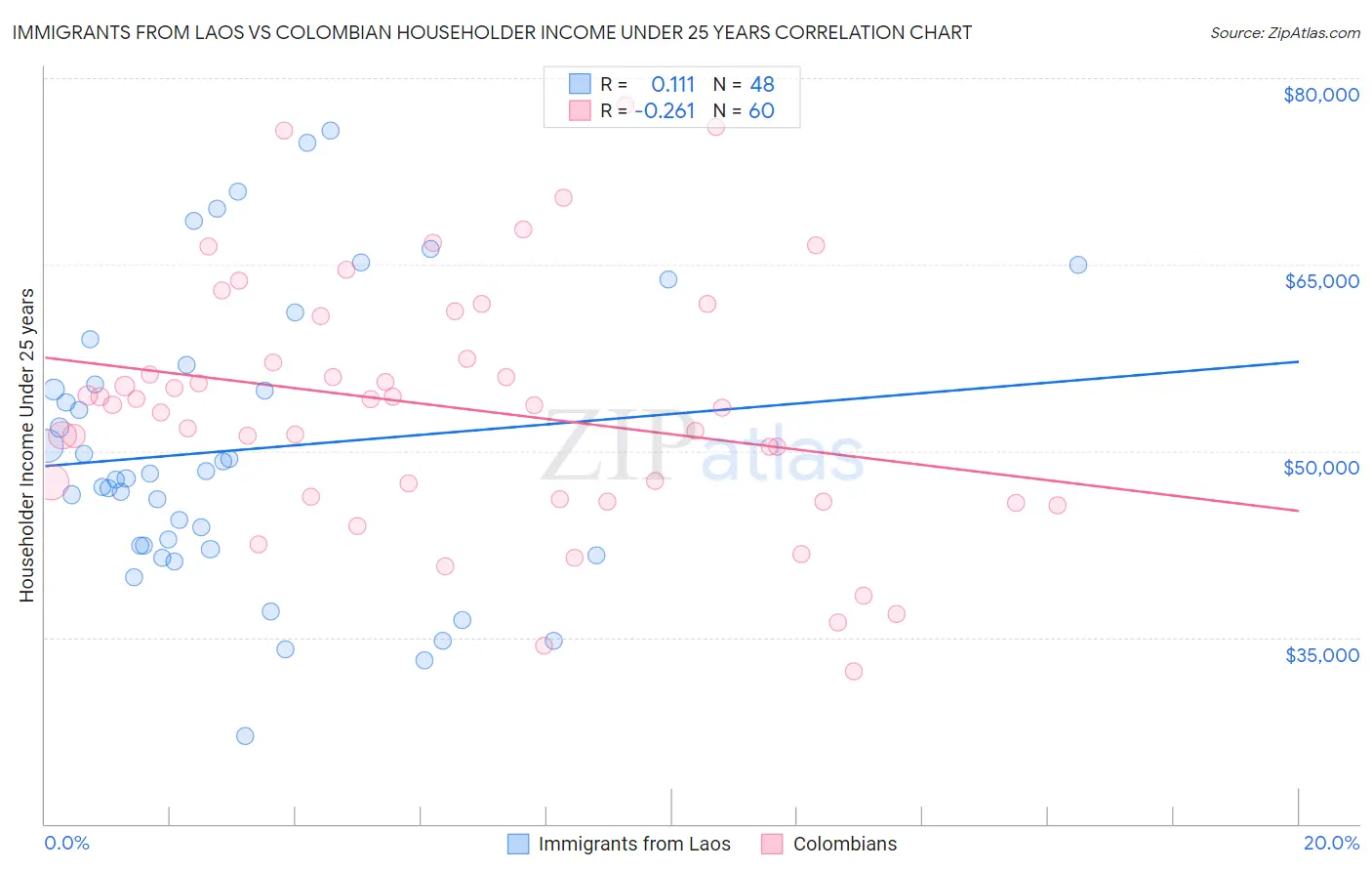 Immigrants from Laos vs Colombian Householder Income Under 25 years