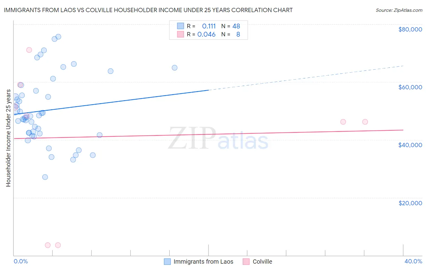 Immigrants from Laos vs Colville Householder Income Under 25 years