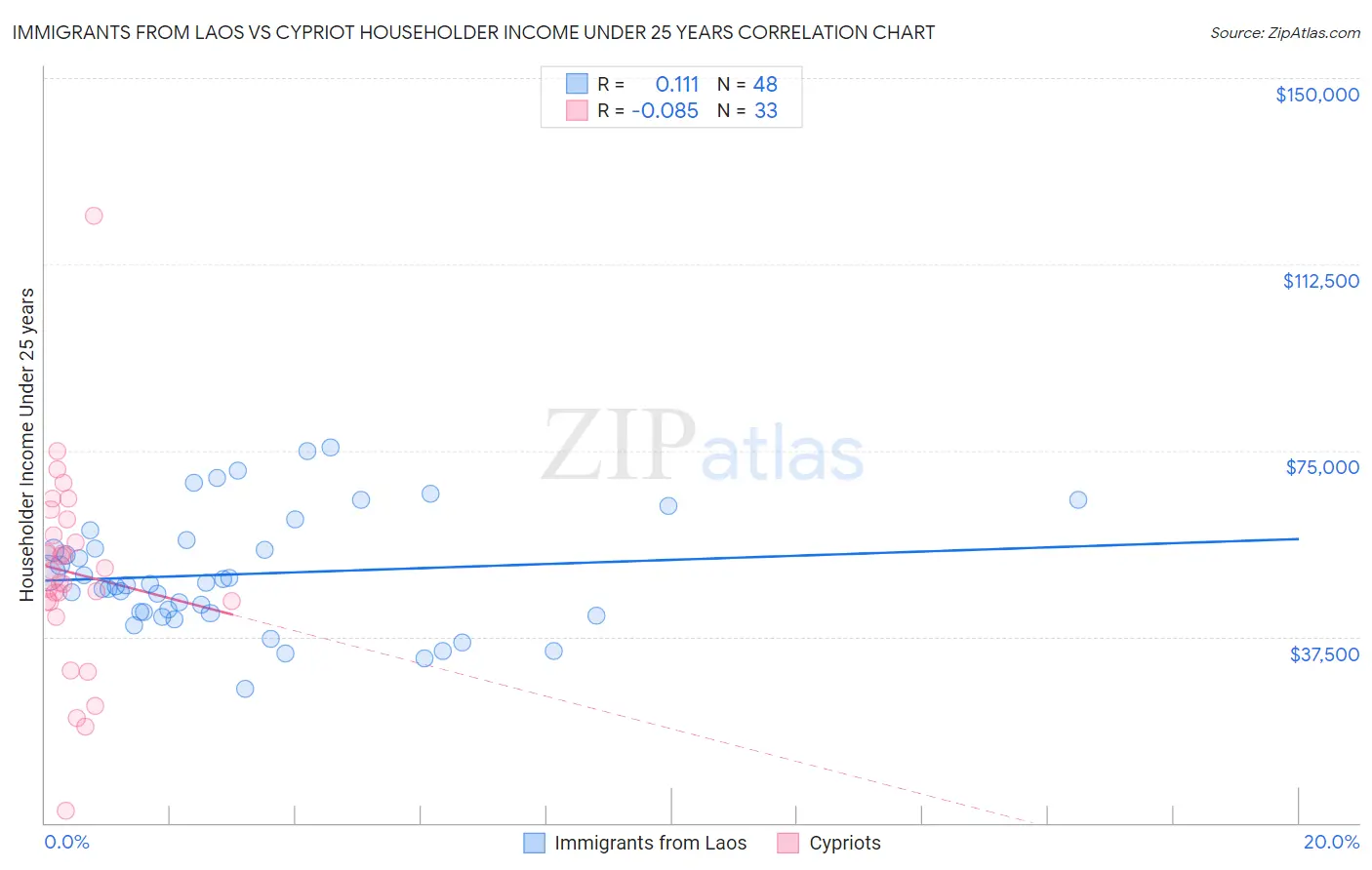 Immigrants from Laos vs Cypriot Householder Income Under 25 years