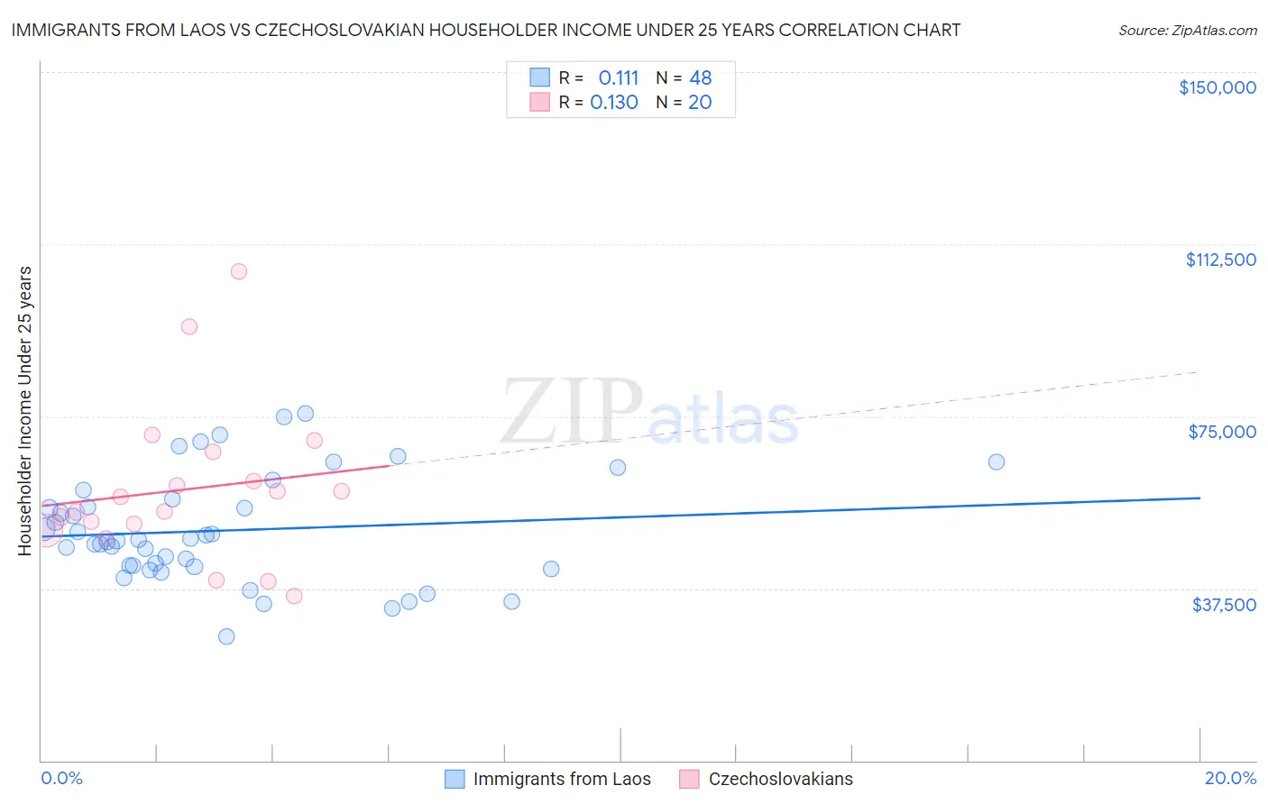 Immigrants from Laos vs Czechoslovakian Householder Income Under 25 years