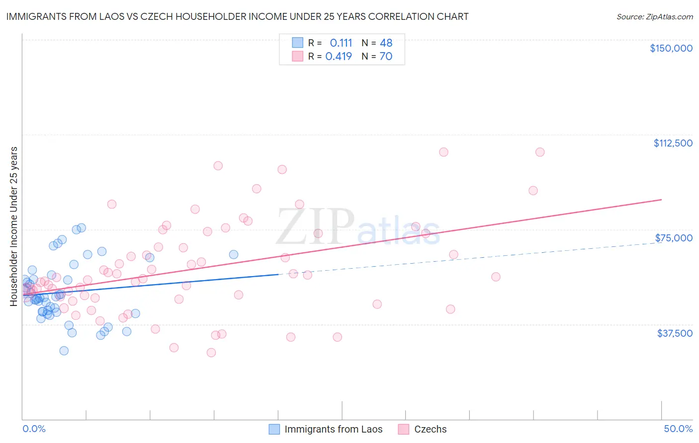 Immigrants from Laos vs Czech Householder Income Under 25 years