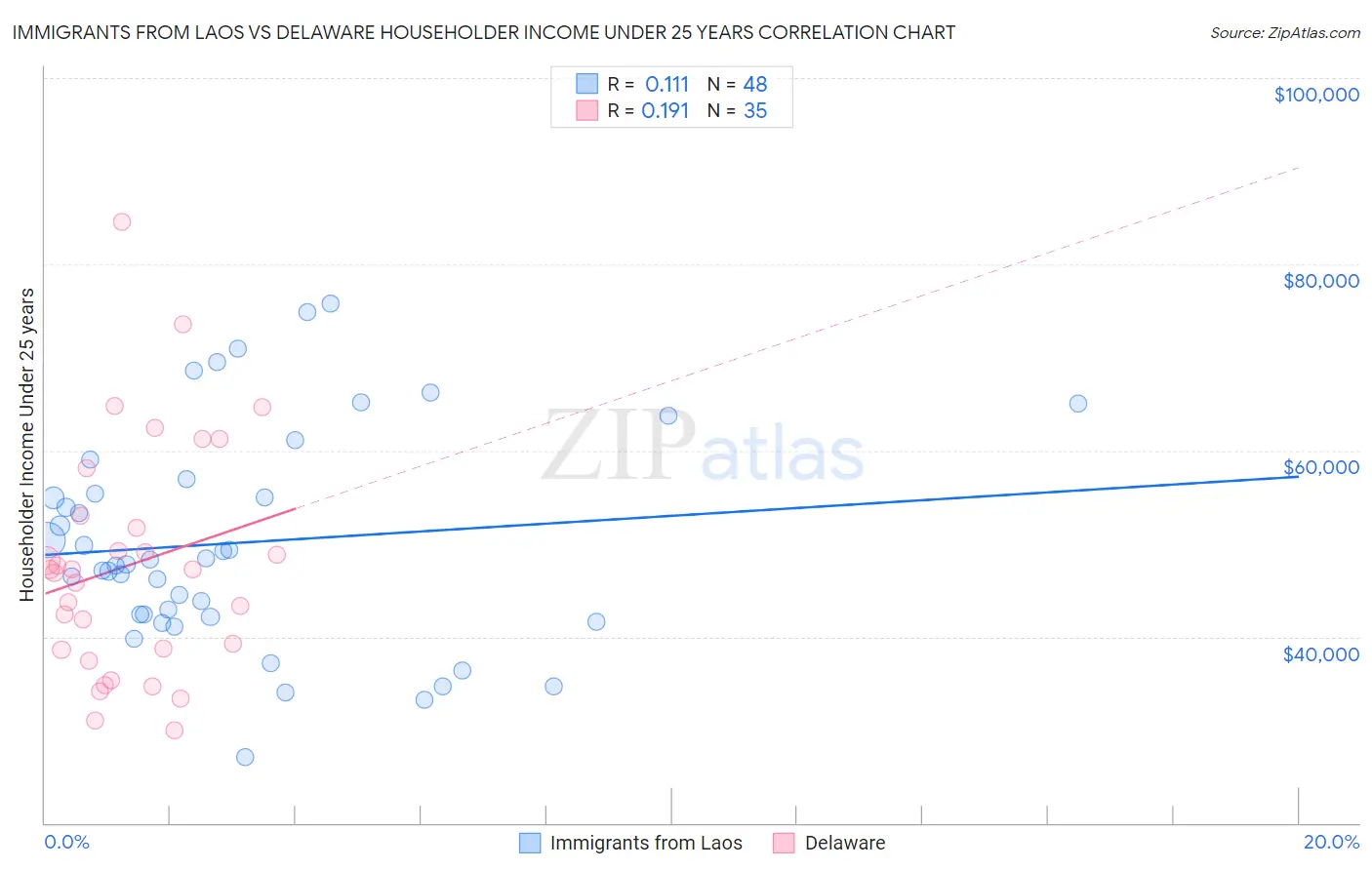 Immigrants from Laos vs Delaware Householder Income Under 25 years