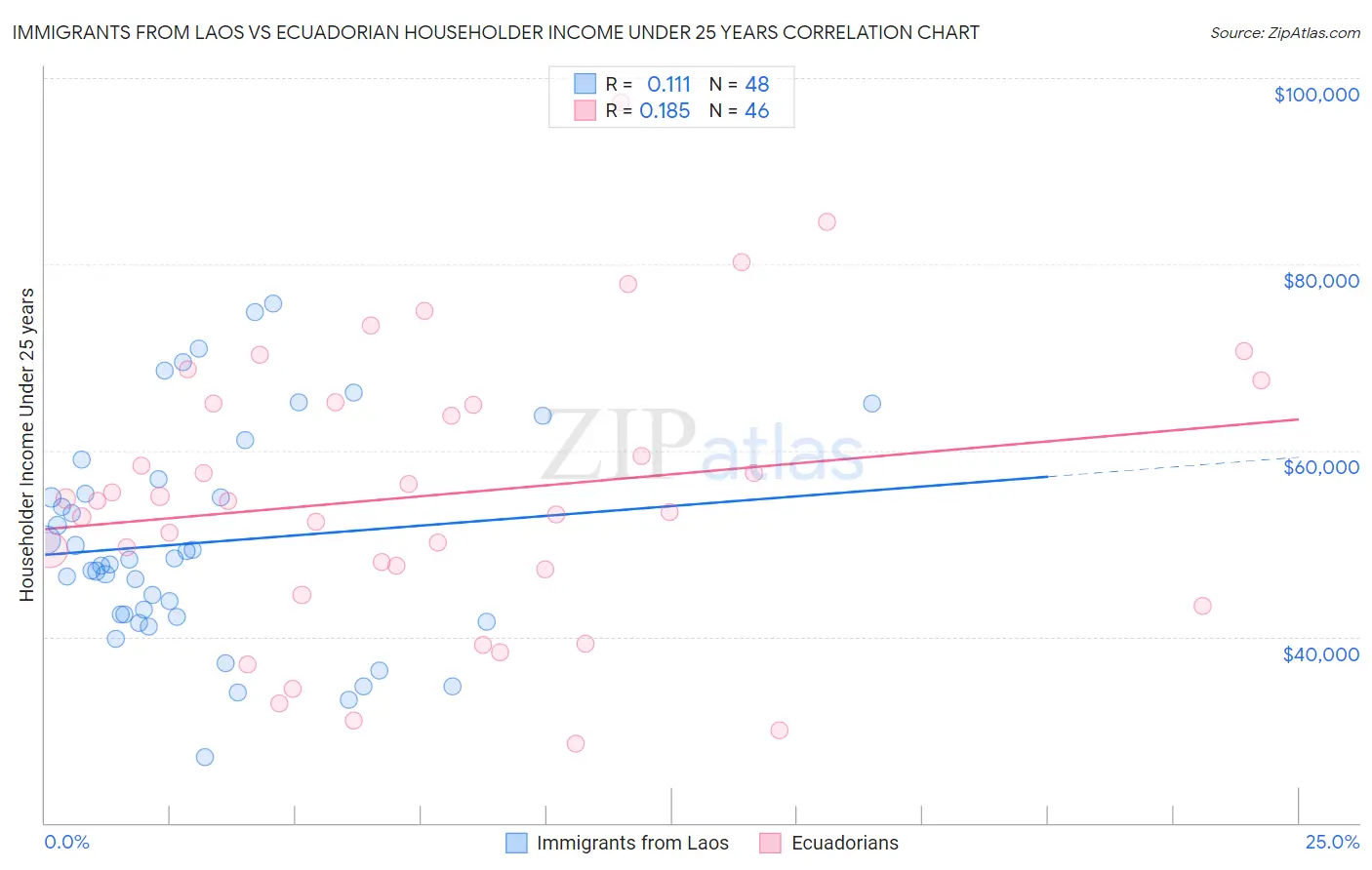 Immigrants from Laos vs Ecuadorian Householder Income Under 25 years
