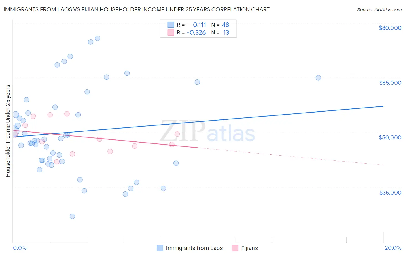 Immigrants from Laos vs Fijian Householder Income Under 25 years