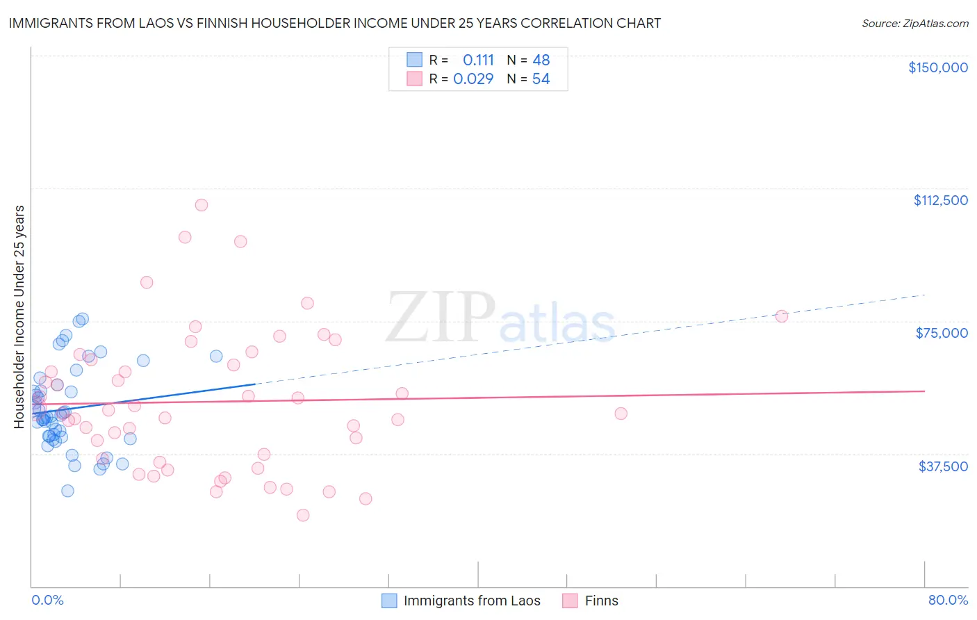 Immigrants from Laos vs Finnish Householder Income Under 25 years