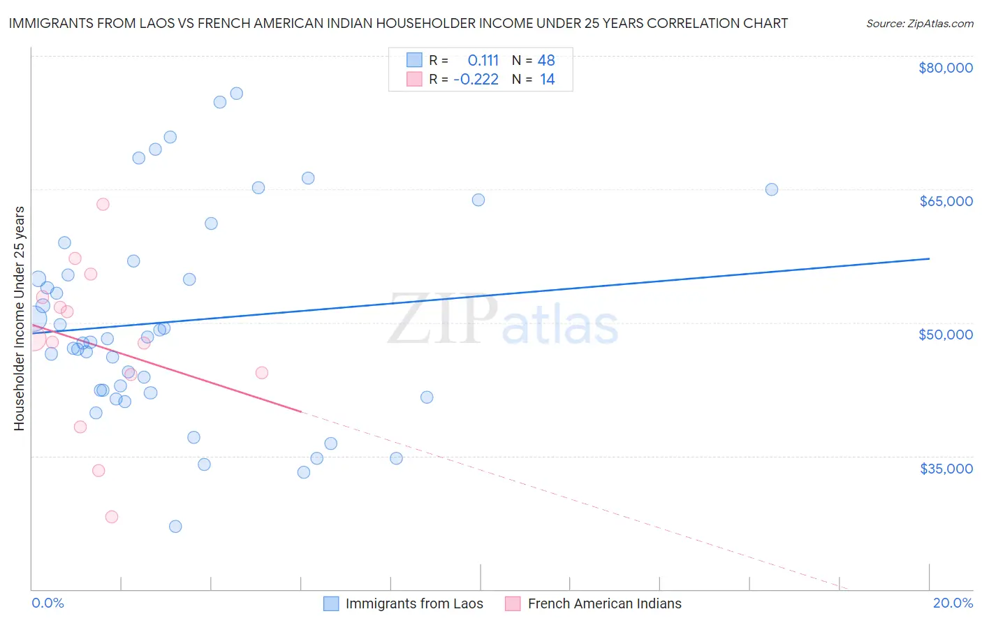 Immigrants from Laos vs French American Indian Householder Income Under 25 years
