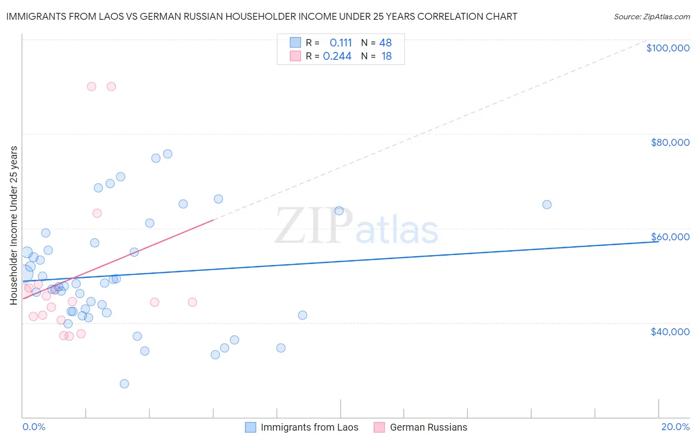 Immigrants from Laos vs German Russian Householder Income Under 25 years
