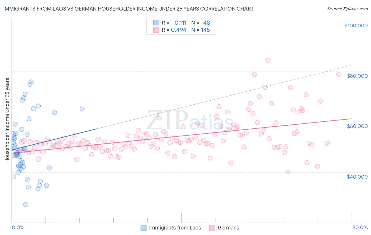 Immigrants from Laos vs German Householder Income Under 25 years
