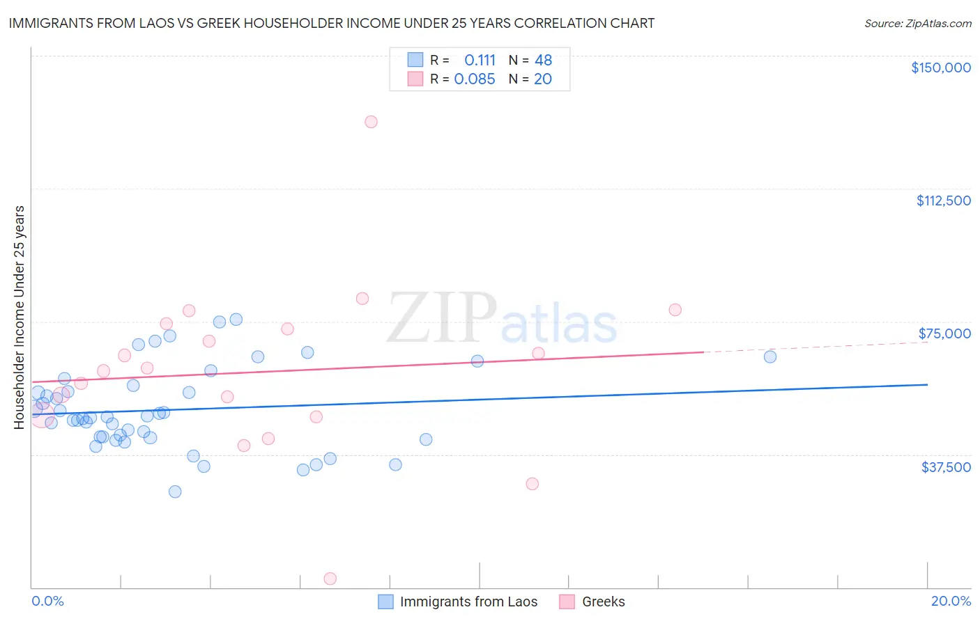 Immigrants from Laos vs Greek Householder Income Under 25 years