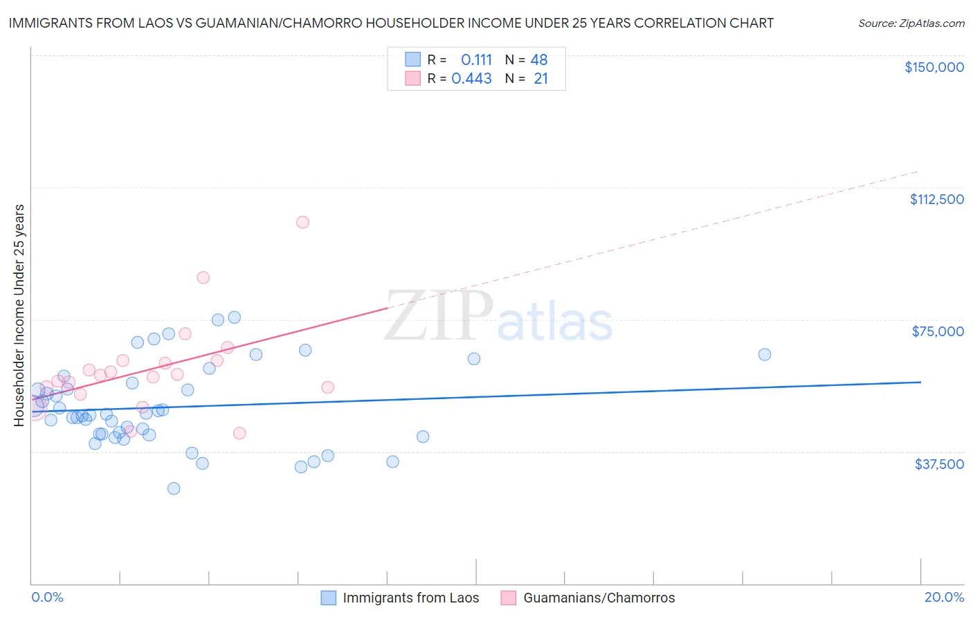 Immigrants from Laos vs Guamanian/Chamorro Householder Income Under 25 years
