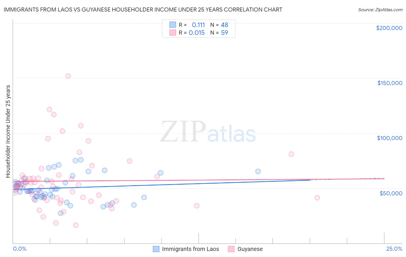 Immigrants from Laos vs Guyanese Householder Income Under 25 years