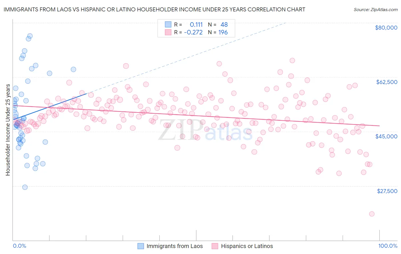 Immigrants from Laos vs Hispanic or Latino Householder Income Under 25 years