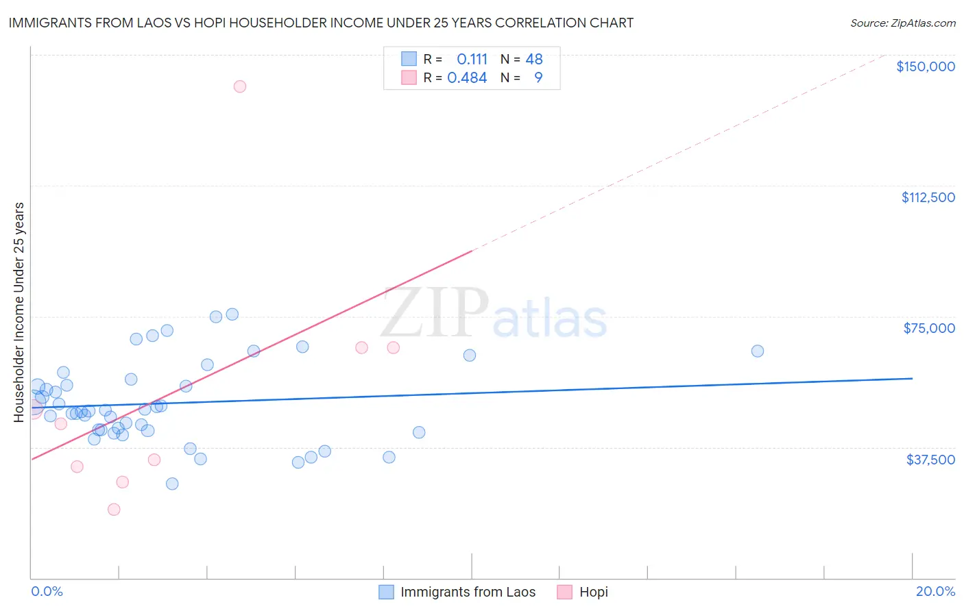 Immigrants from Laos vs Hopi Householder Income Under 25 years