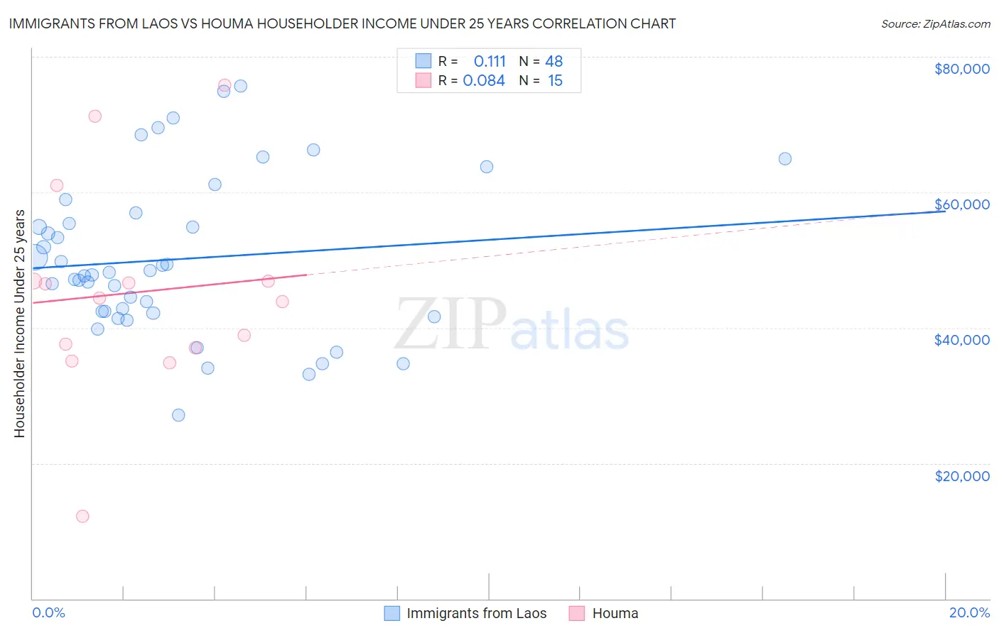 Immigrants from Laos vs Houma Householder Income Under 25 years