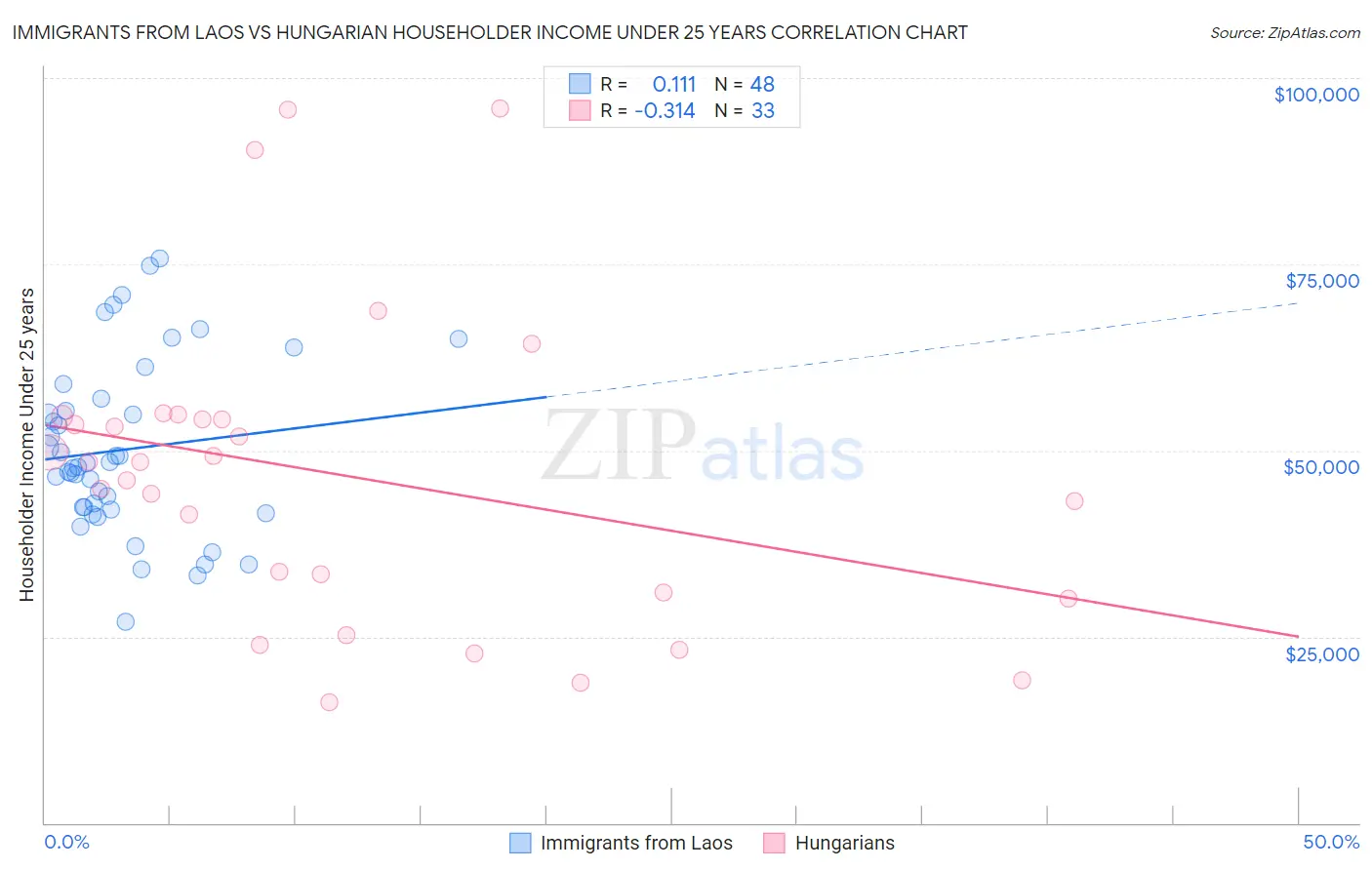 Immigrants from Laos vs Hungarian Householder Income Under 25 years