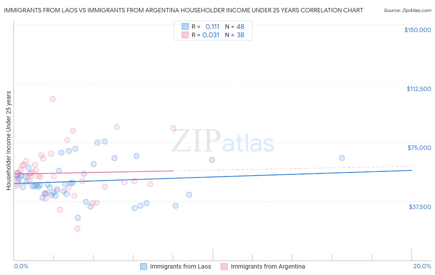 Immigrants from Laos vs Immigrants from Argentina Householder Income Under 25 years