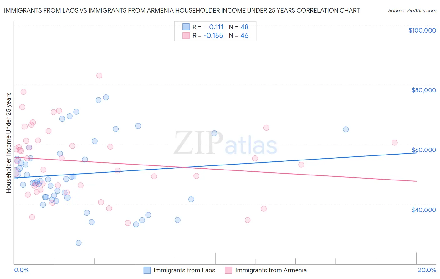 Immigrants from Laos vs Immigrants from Armenia Householder Income Under 25 years