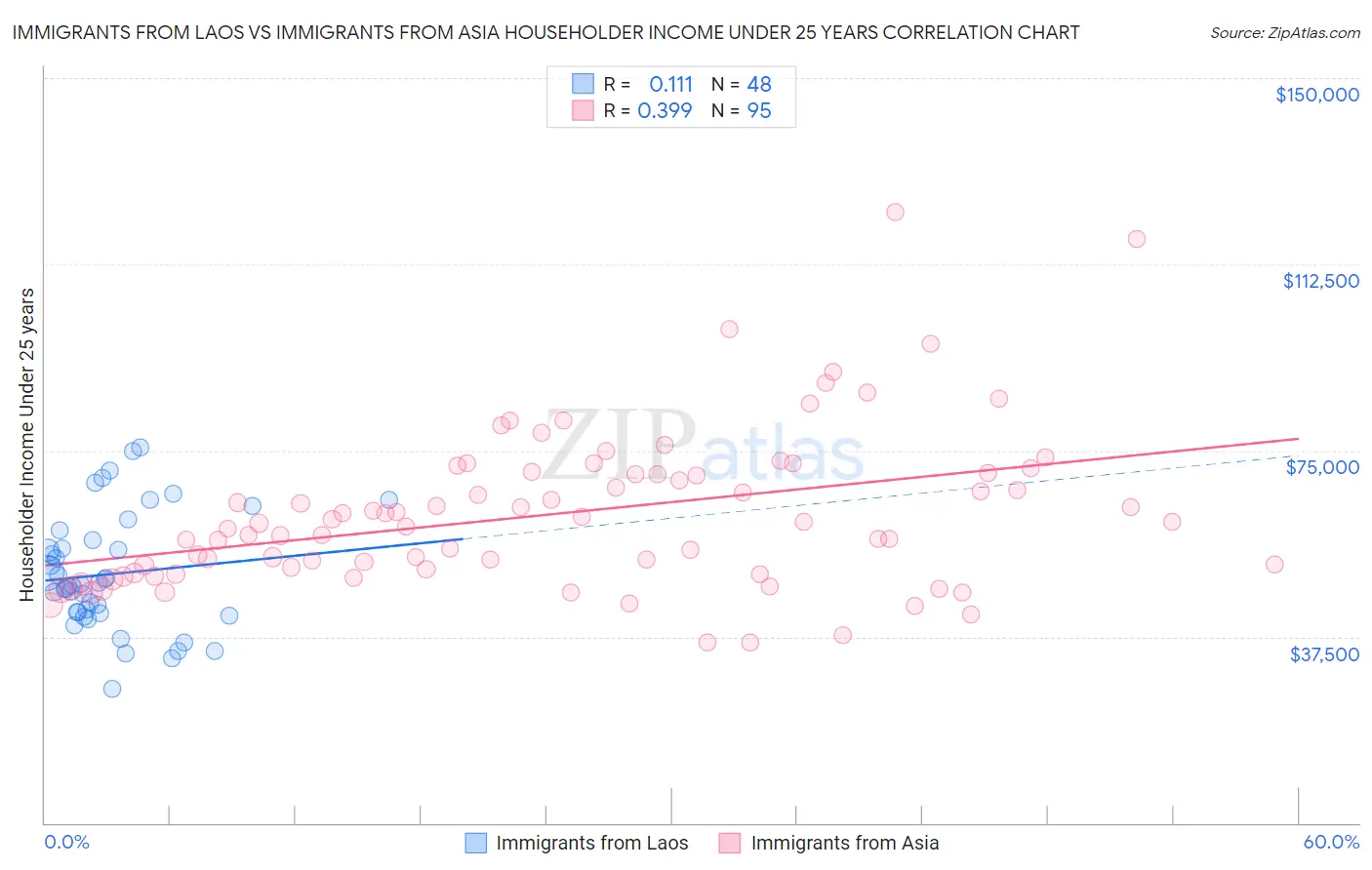 Immigrants from Laos vs Immigrants from Asia Householder Income Under 25 years