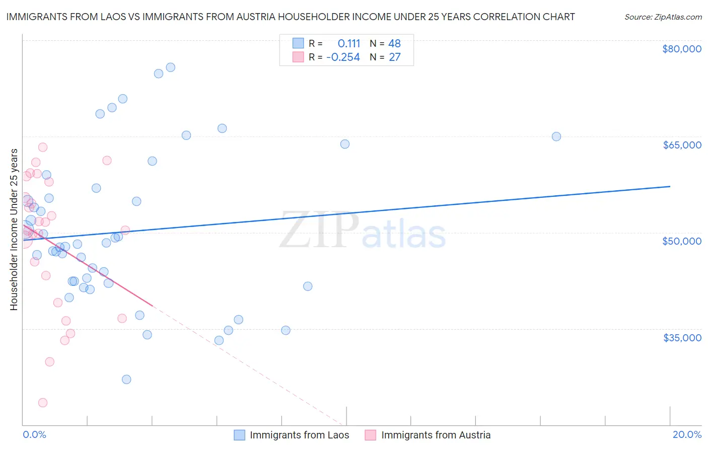 Immigrants from Laos vs Immigrants from Austria Householder Income Under 25 years
