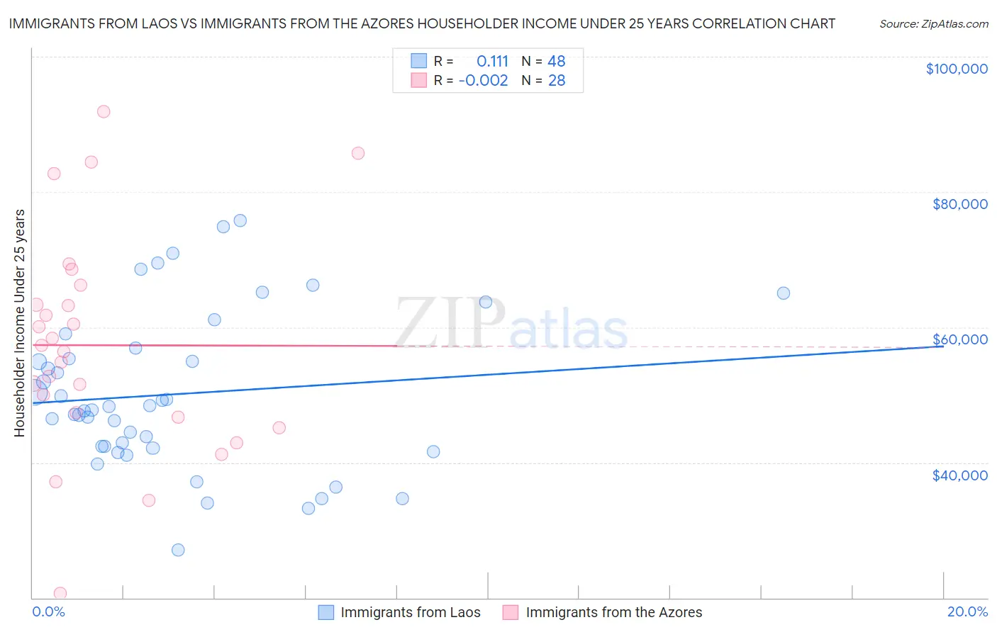Immigrants from Laos vs Immigrants from the Azores Householder Income Under 25 years