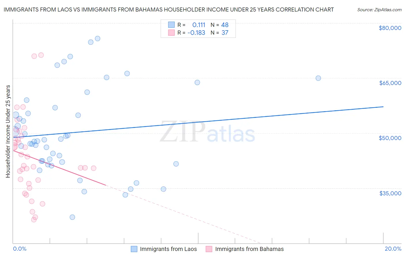 Immigrants from Laos vs Immigrants from Bahamas Householder Income Under 25 years