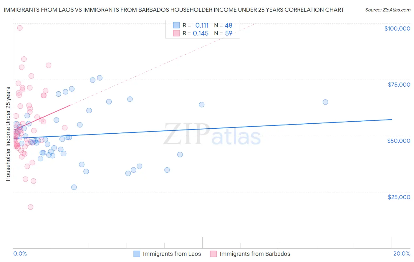 Immigrants from Laos vs Immigrants from Barbados Householder Income Under 25 years